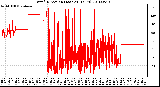 Milwaukee Weather Wind Direction (Last 24 Hours)