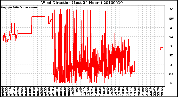 Milwaukee Weather Wind Direction (Last 24 Hours)