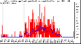 Milwaukee Weather Actual and Average Wind Speed by Minute mph (Last 24 Hours)