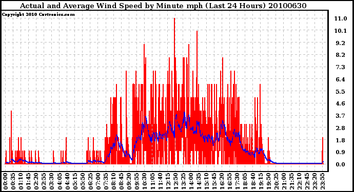 Milwaukee Weather Actual and Average Wind Speed by Minute mph (Last 24 Hours)