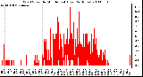 Milwaukee Weather Wind Speed by Minute mph (Last 24 Hours)