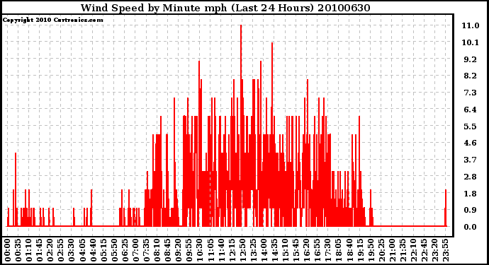 Milwaukee Weather Wind Speed by Minute mph (Last 24 Hours)