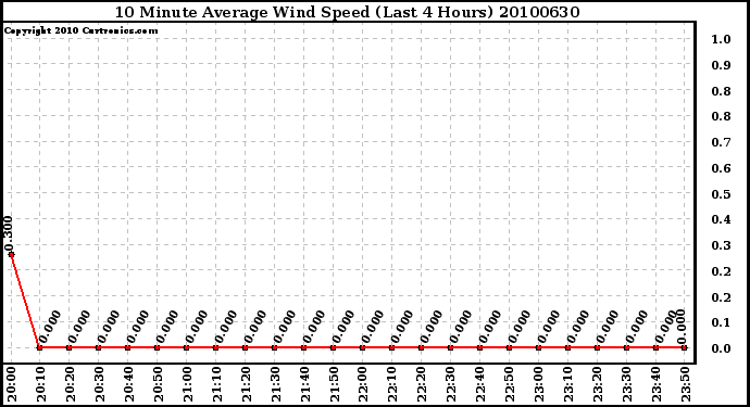 Milwaukee Weather 10 Minute Average Wind Speed (Last 4 Hours)