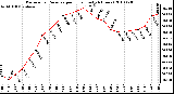 Milwaukee Weather Barometric Pressure per Hour (Last 24 Hours)