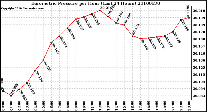 Milwaukee Weather Barometric Pressure per Hour (Last 24 Hours)