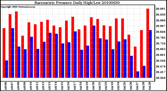 Milwaukee Weather Barometric Pressure Daily High/Low