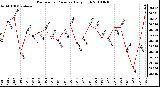 Milwaukee Weather Barometric Pressure Daily High