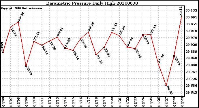 Milwaukee Weather Barometric Pressure Daily High