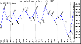 Milwaukee Weather Barometric Pressure Daily Low