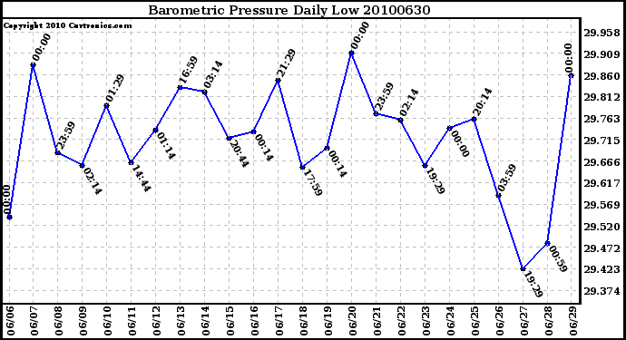 Milwaukee Weather Barometric Pressure Daily Low