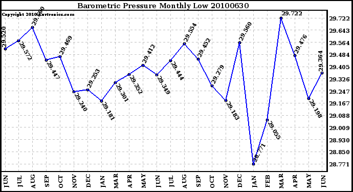 Milwaukee Weather Barometric Pressure Monthly Low