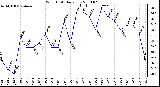 Milwaukee Weather Wind Chill Daily Low