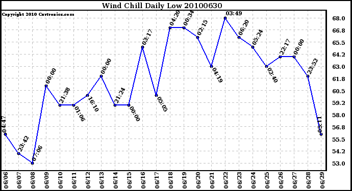 Milwaukee Weather Wind Chill Daily Low