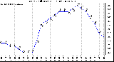 Milwaukee Weather Wind Chill (Last 24 Hours)