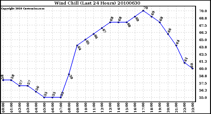 Milwaukee Weather Wind Chill (Last 24 Hours)