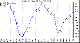 Milwaukee Weather Wind Chill Monthly Low