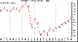 Milwaukee Weather Dew Point (Last 24 Hours)