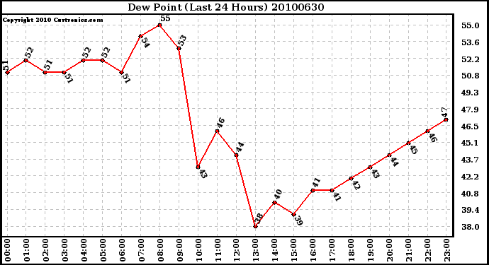 Milwaukee Weather Dew Point (Last 24 Hours)