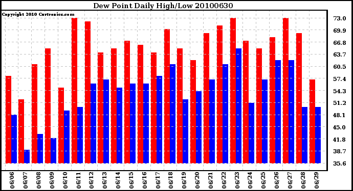 Milwaukee Weather Dew Point Daily High/Low