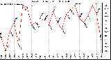 Milwaukee Weather Dew Point Daily High