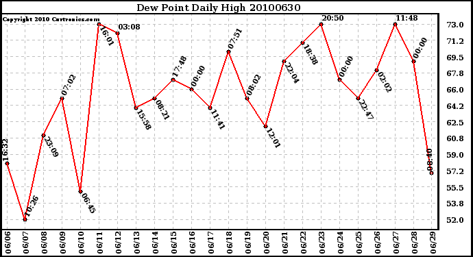 Milwaukee Weather Dew Point Daily High