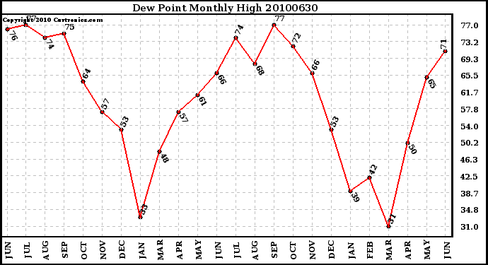 Milwaukee Weather Dew Point Monthly High