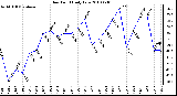 Milwaukee Weather Dew Point Daily Low