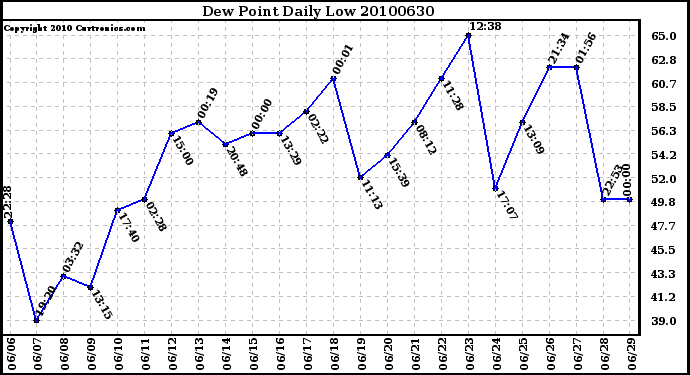 Milwaukee Weather Dew Point Daily Low