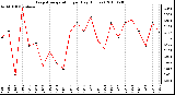 Milwaukee Weather Evapotranspiration per Day (Inches)