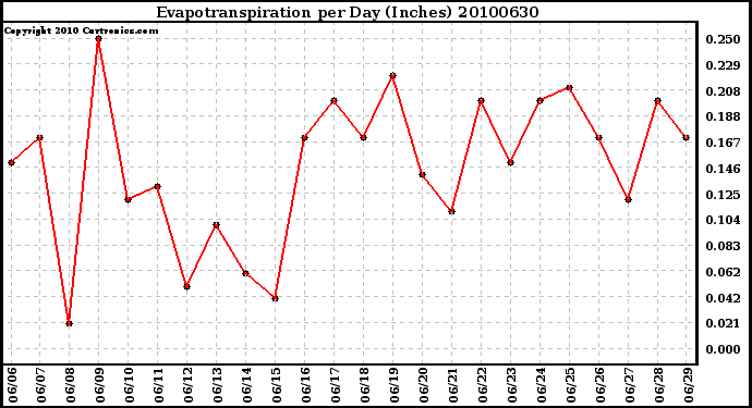 Milwaukee Weather Evapotranspiration per Day (Inches)