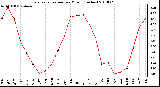 Milwaukee Weather Evapotranspiration per Month (Inches)