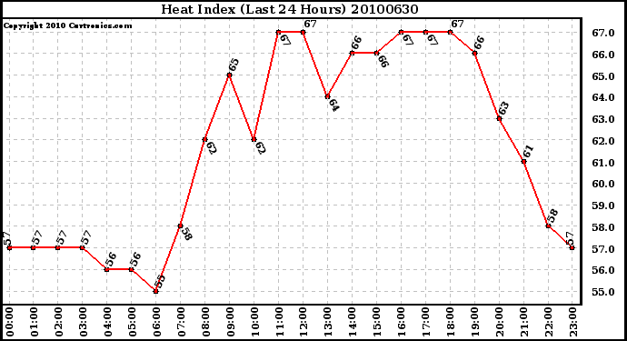 Milwaukee Weather Heat Index (Last 24 Hours)