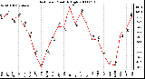 Milwaukee Weather Heat Index Monthly High