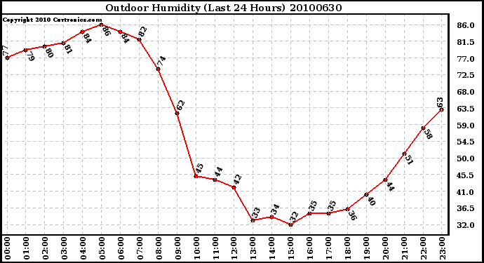 Milwaukee Weather Outdoor Humidity (Last 24 Hours)