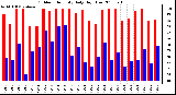 Milwaukee Weather Outdoor Humidity Daily High/Low