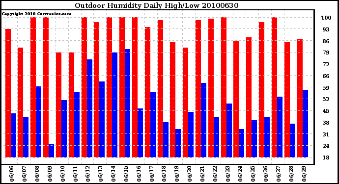 Milwaukee Weather Outdoor Humidity Daily High/Low