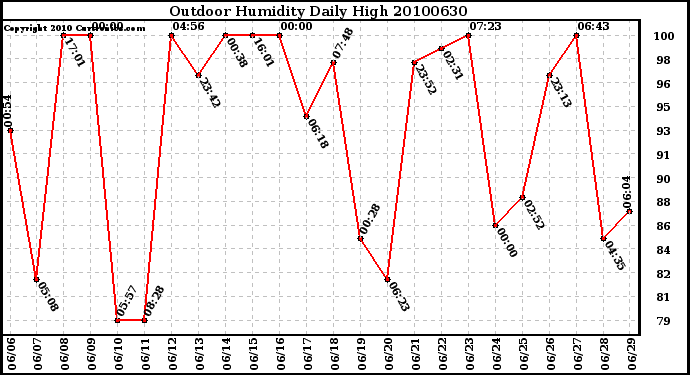 Milwaukee Weather Outdoor Humidity Daily High