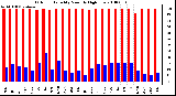 Milwaukee Weather Outdoor Humidity Monthly High/Low