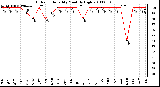 Milwaukee Weather Outdoor Humidity Monthly High