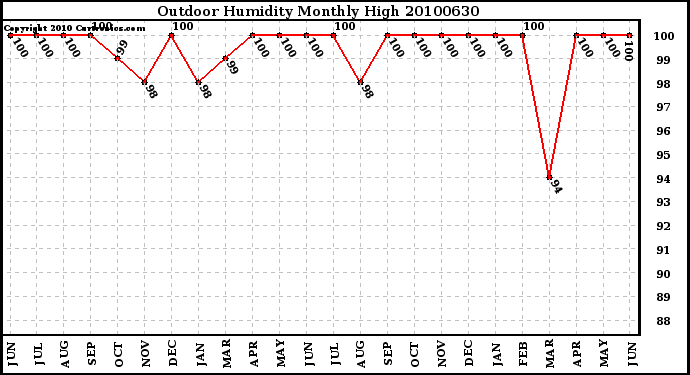 Milwaukee Weather Outdoor Humidity Monthly High