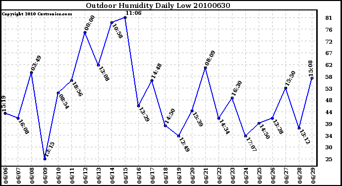 Milwaukee Weather Outdoor Humidity Daily Low