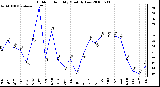 Milwaukee Weather Outdoor Humidity Monthly Low