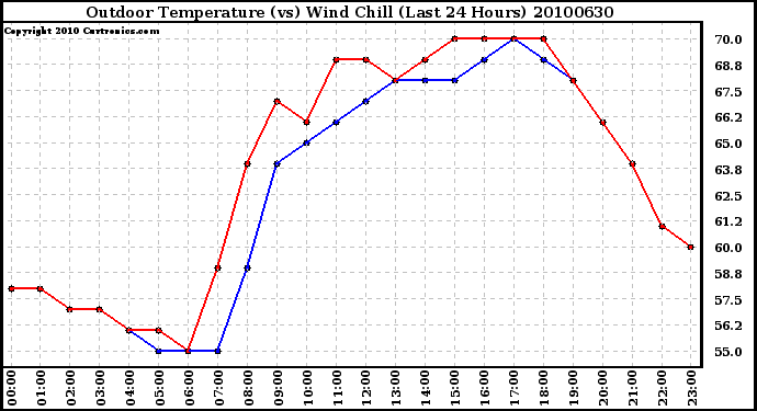 Milwaukee Weather Outdoor Temperature (vs) Wind Chill (Last 24 Hours)