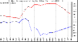 Milwaukee Weather Outdoor Temperature (vs) Dew Point (Last 24 Hours)