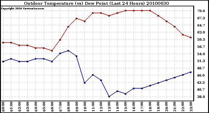 Milwaukee Weather Outdoor Temperature (vs) Dew Point (Last 24 Hours)