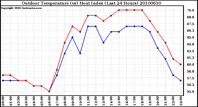 Milwaukee Weather Outdoor Temperature (vs) Heat Index (Last 24 Hours)