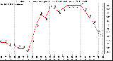 Milwaukee Weather Outdoor Temperature per Hour (Last 24 Hours)