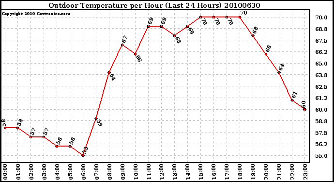 Milwaukee Weather Outdoor Temperature per Hour (Last 24 Hours)