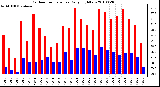 Milwaukee Weather Outdoor Temperature Daily High/Low