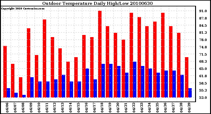 Milwaukee Weather Outdoor Temperature Daily High/Low